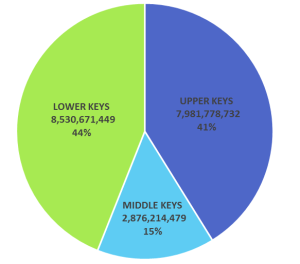 Percent of taxable value by area.