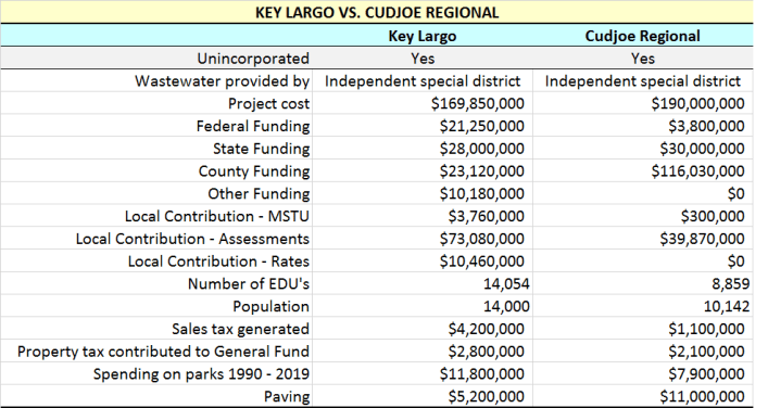 Compare KeyLargo & Cudjoe