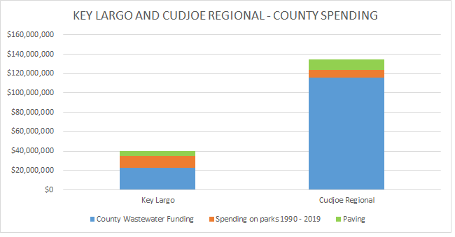 County Spending
