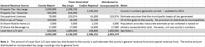 General Fund Revenues
