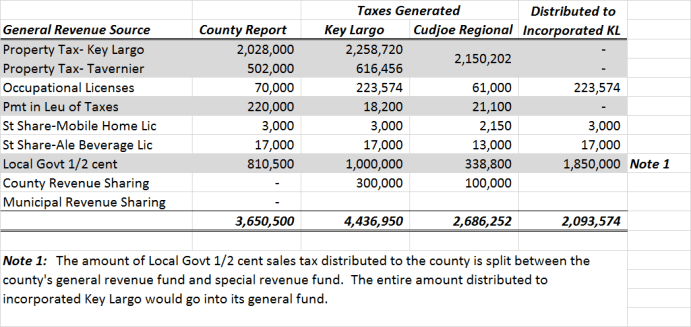 General Fund Revenues(2)