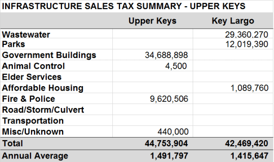 Infrastructure Sales Tax - Upper Keys