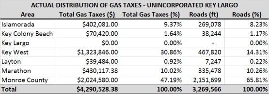 Actual Gas Taxes