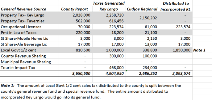 General Fund Revenues(3)