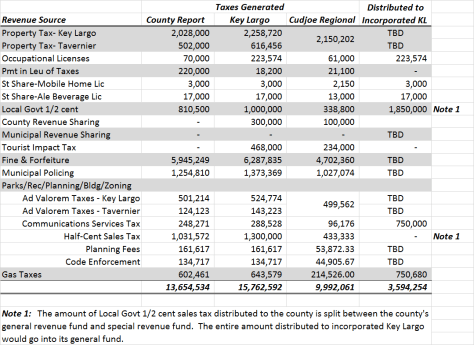 General Fund Revenues(6)