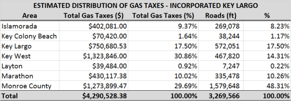 Key Largo Gas Tax
