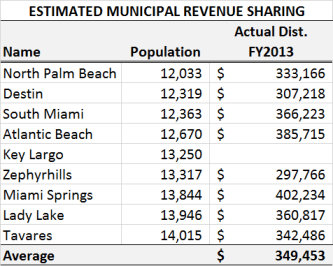 Municipal Revenue Sharing