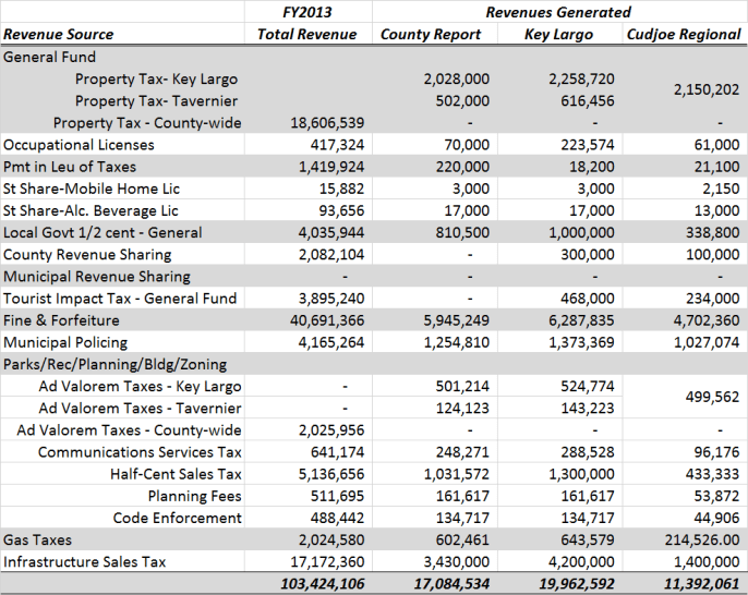 Fact-Checked Revenues