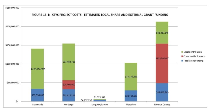 FDEP_Report_KLWTD(2)_Page_06_figure 13-1