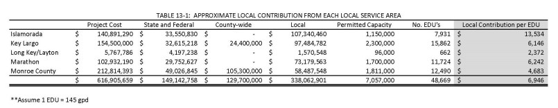 FDEP_Report_KLWTD(2)_Table 13-1
