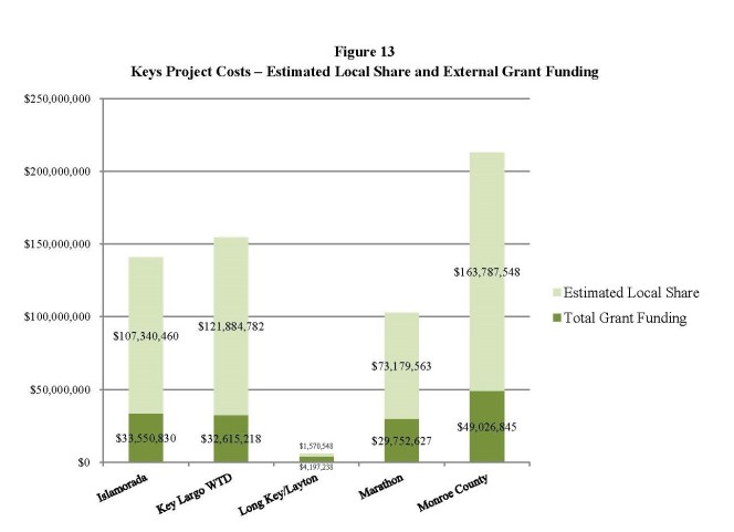 Keys Wastewater Report_Revised Final Draft_10 10 13_pg22_Figure 13