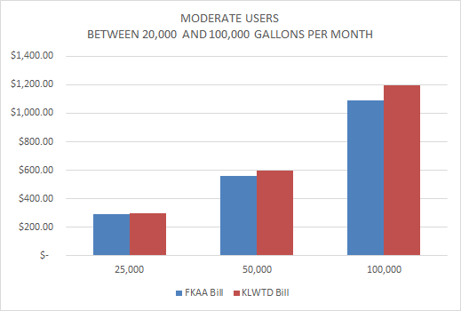 Moderate Users