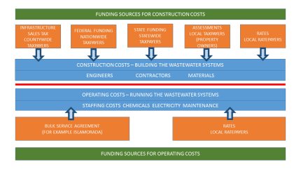 Construction Vs Operating