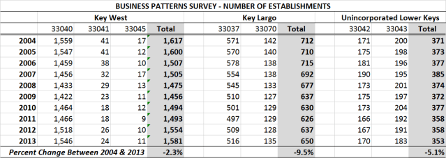 Number of Establishments