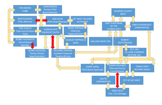 Connecting the Dots 3