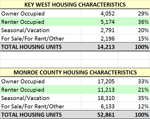 Key West Housing Characteristics - American Factfinder2
