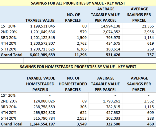 Key West Savings by Value