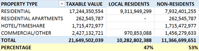 Property tax_Local vs NonLocal