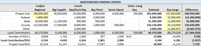 Wastewater Funding Update