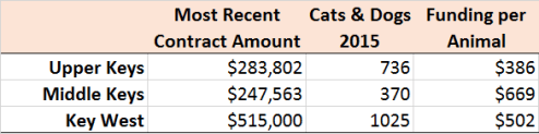Animal Control Funding Comparison