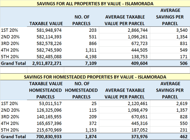 Islamorada Savings by Value