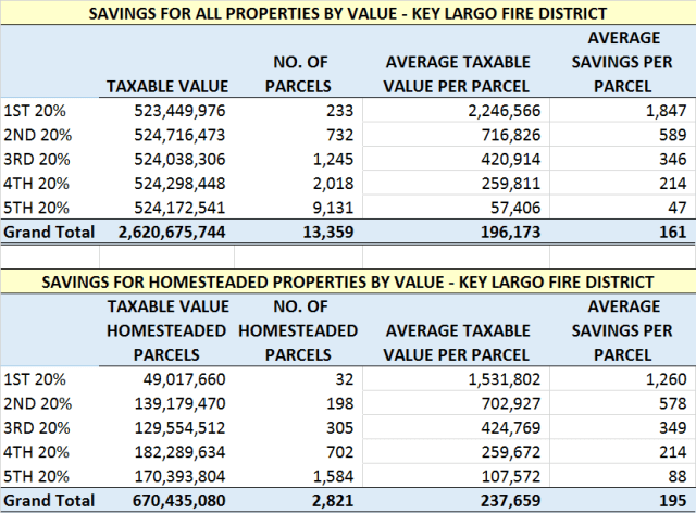 Key Largo Savings by Value
