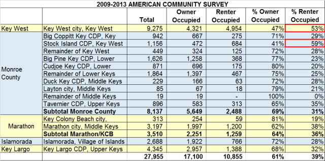 Keyswide Renters ACS_13_5YR_B11012 (1)