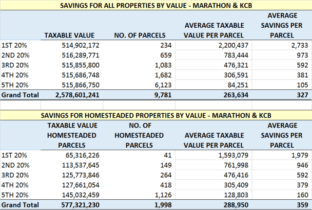 Marathon_KCB Savings by Value