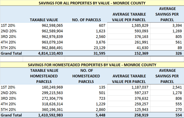 Monroe County Savings by Value