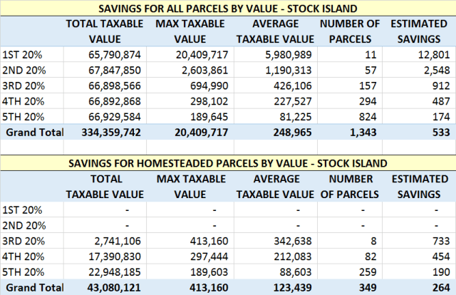 Stock Island by Value