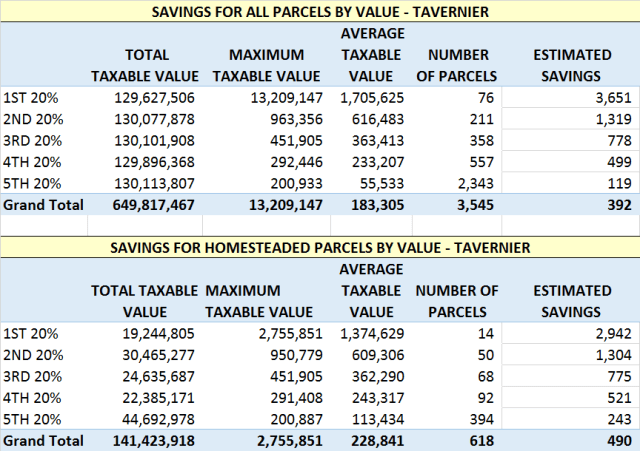 Tavernier by Value