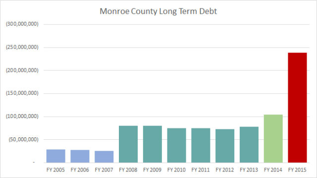 Long Term Debt