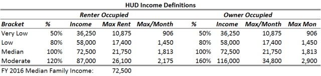 HUD Incomes