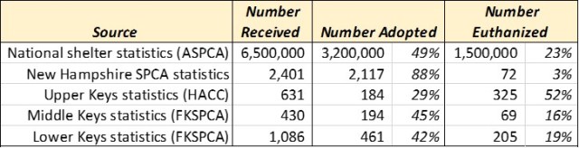 2016 animal statistics